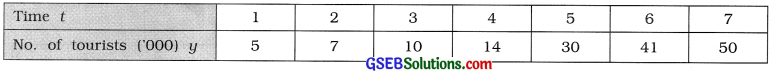 GSEB Solutions Class 12 Statistics Chapter 4 Time Series Ex 4.1 5