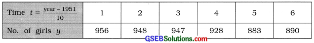 GSEB Solutions Class 12 Statistics Chapter 4 Time Series Ex 4.1 8