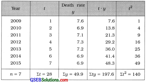 GSEB Solutions Class 12 Statistics Chapter 4 Time Series Ex 4.2 2