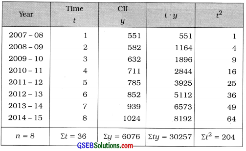 GSEB Solutions Class 12 Statistics Chapter 4 Time Series Ex 4.2 4
