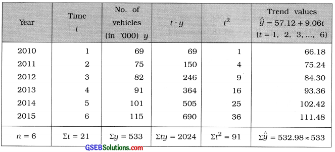 GSEB Solutions Class 12 Statistics Chapter 4 Time Series Ex 4.2 6