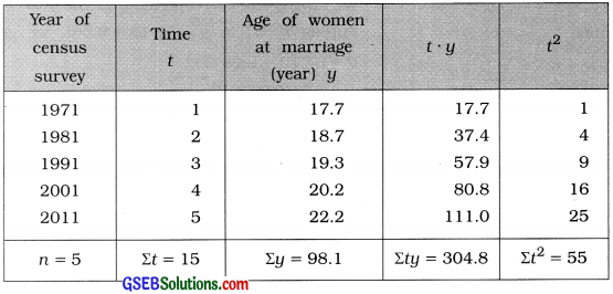 GSEB Solutions Class 12 Statistics Chapter 4 Time Series Ex 4.2 9