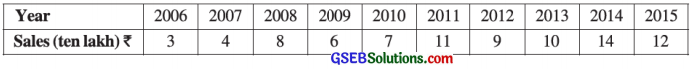 GSEB Solutions Class 12 Statistics Chapter 4 Time Series Ex 4.3 1