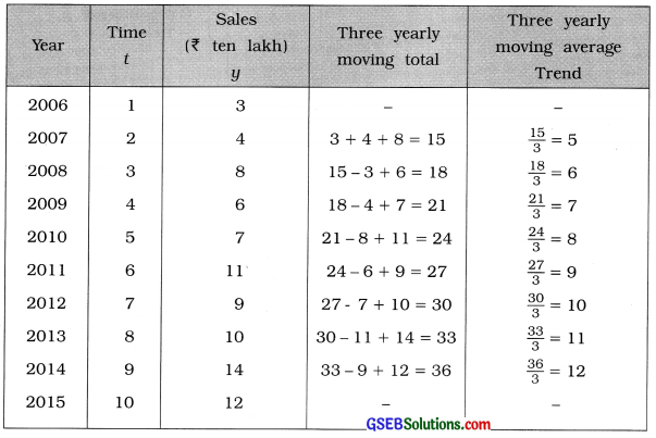 GSEB Solutions Class 12 Statistics Chapter 4 Time Series Ex 4.3 2