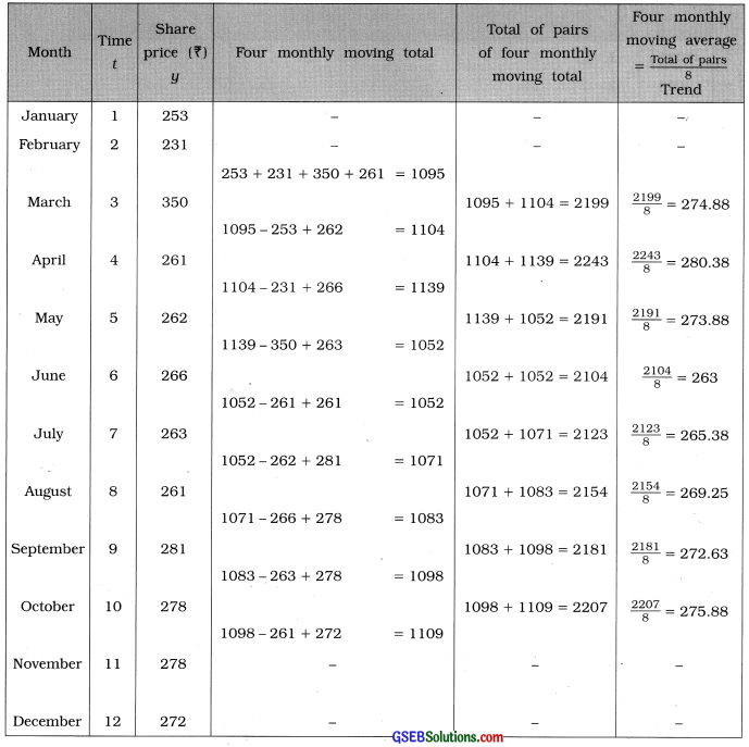 GSEB Solutions Class 12 Statistics Chapter 4 Time Series Ex 4.3 4