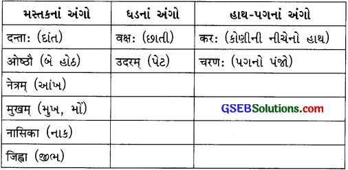 GSEB Solutions Class 6 Sanskrit Chapter 1 मम अङ्गानि 4