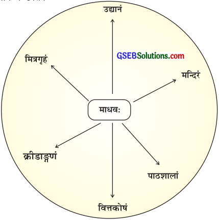 GSEB Solutions Class 6 Sanskrit पुनरावर्तनम् 2 1