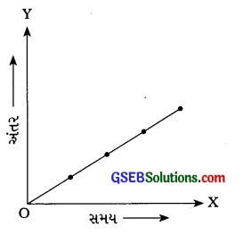 GSEB Solutions Class 7 Science Chapter 13 ગતિ અને સમય 3