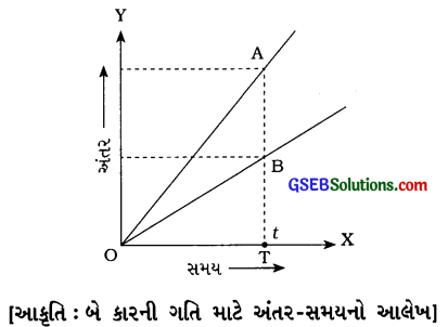 GSEB Solutions Class 7 Science Chapter 13 ગતિ અને સમય 7