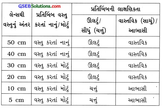 GSEB Solutions Class 7 Science Chapter 15 પ્રકાશ 16