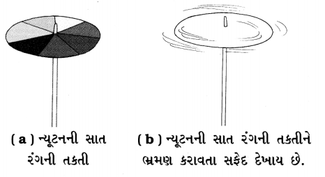 GSEB Solutions Class 7 Science Chapter 15 પ્રકાશ 20