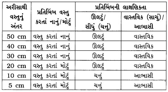 GSEB Solutions Class 7 Science Chapter 15 પ્રકાશ 9