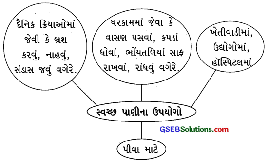 GSEB Solutions Class 7 Science Chapter 18 દૂષિત પાણીની વાર્તા 4