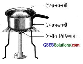 GSEB Solutions Class 7 Science Chapter 4 ઉષ્મા 1