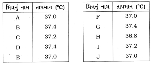 GSEB Solutions Class 7 Science Chapter 4 ઉષ્મા 4