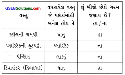 GSEB Solutions Class 7 Science Chapter 4 ઉષ્મા 7
