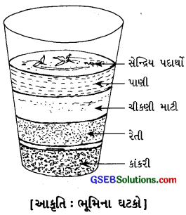 GSEB Solutions Class 7 Science Chapter 9 ભૂમિ 5