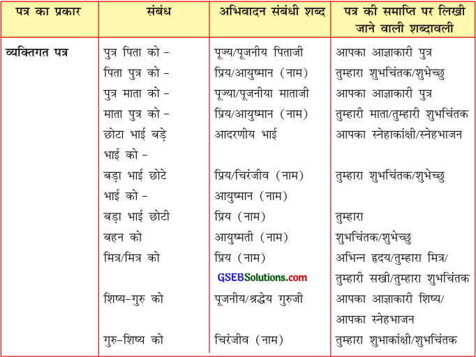 GSEB Solutions Class 8 Hindi Chapter 1 पत्र एवं डायरी 1