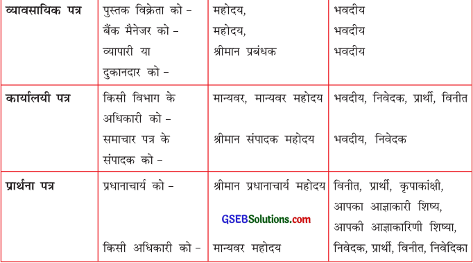 GSEB Solutions Class 8 Hindi Chapter 1 पत्र एवं डायरी 2