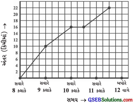 GSEB Solutions Class 8 Maths Chapter 15 આલેખનો પરિચય Ex 15.1 9