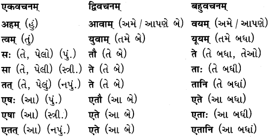 GSEB Solutions Class 8 Sanskrit Chapter 1 चित्रपदानि – 1 34