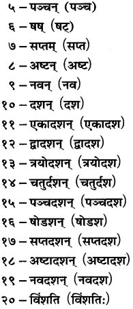 GSEB Solutions Class 8 Sanskrit Chapter 7 सङ्ख्या 10