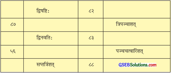 GSEB Solutions Class 8 Sanskrit Chapter 7 सङ्ख्या 3
