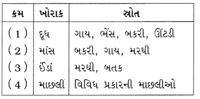 GSEB Solutions Class 8 Science Chapter 1 પાક ઉત્પાદન અને વ્યવસ્થાપન 5