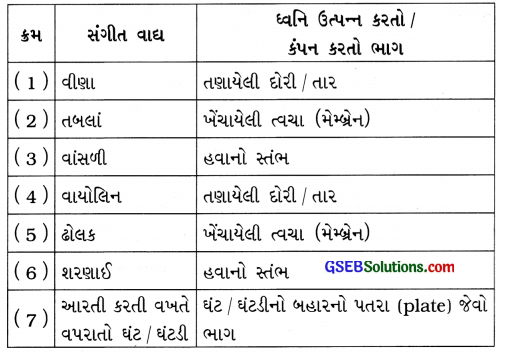 GSEB Solutions Class 8 Science Chapter 13 ધ્વનિ 13