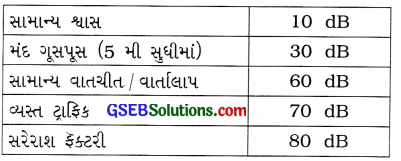 GSEB Solutions Class 8 Science Chapter 13 ધ્વનિ 25
