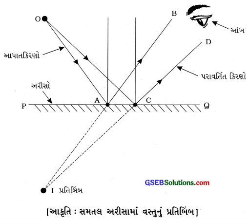 GSEB Solutions Class 8 Science Chapter 16 પ્રકાશ 12
