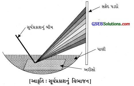 GSEB Solutions Class 8 Science Chapter 16 પ્રકાશ 17