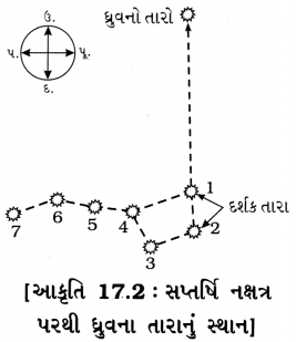 GSEB Solutions Class 8 Science Chapter 17 તારાઓ અને સૂર્યમંડળ 2
