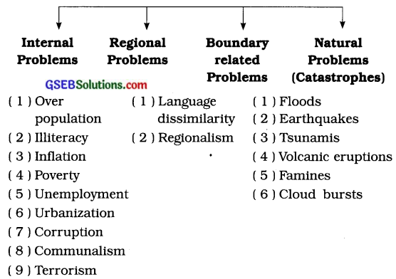 GSEB Solutions Class 8 Social Science Chapter 8 India - Challenges and Solutions 2