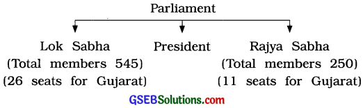 GSEB Solutions Class 8 Social Science Chapter 8 Role of Parliament in a Democratic Country 1