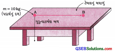 GSEB Solutions Class 9 Science Chapter 11 કાર્ય અને ઊર્જા 1