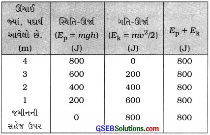 GSEB Solutions Class 9 Science Chapter 11 કાર્ય અને ઊર્જા 11