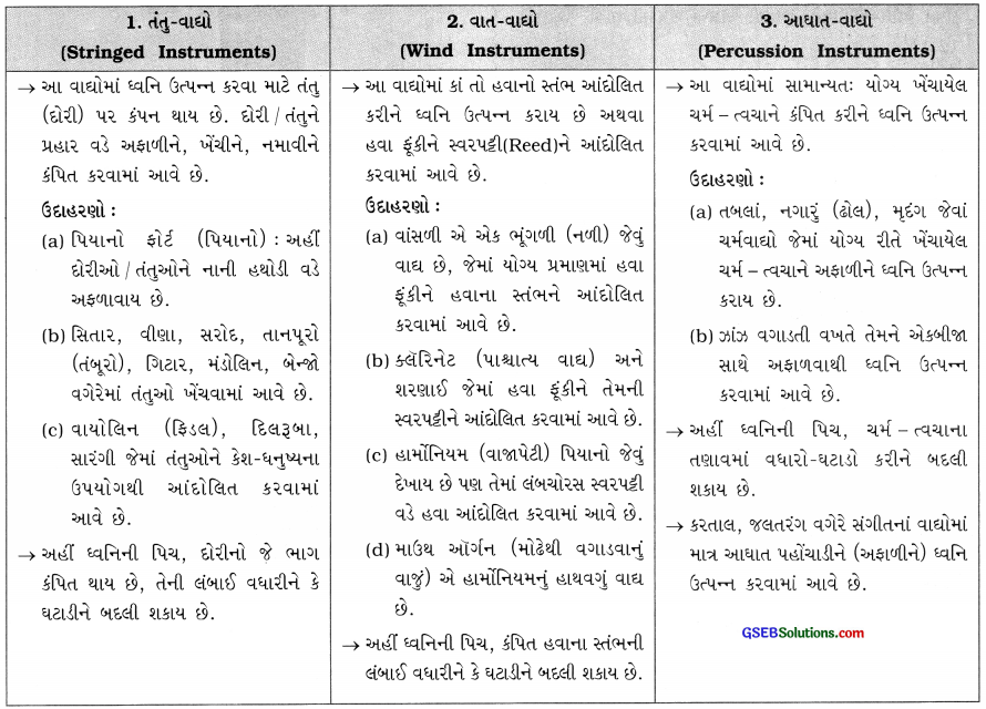 GSEB Solutions Class 9 Science Chapter 12 ધ્વનિ 14