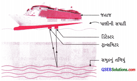 GSEB Solutions Class 9 Science Chapter 12 ધ્વનિ 8