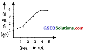 GSEB Solutions Class 9 Science Chapter 13 આપણે શા માટે માંદા પડીએ છીએ 1