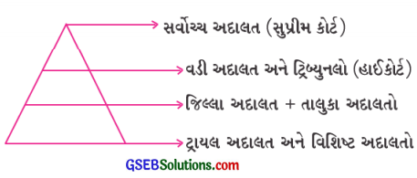 GSEB Solutions Class 9 Social Science Chapter 11 ભારતનું ન્યાયતંત્ર 1