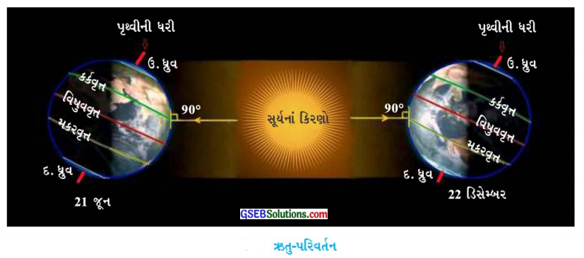 GSEB Solutions Class 9 Social Science Chapter 16 આબોહવા 1