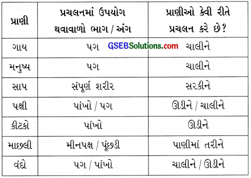 GSEB Class 6 Science Important Questions Chapter 8 શરીરનું હલનચલન 4