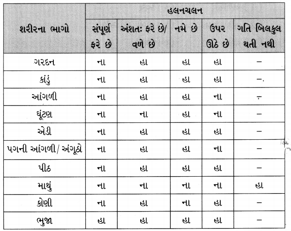 GSEB Class 6 Science Important Questions Chapter 8 શરીરનું હલનચલન 5