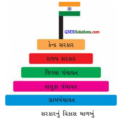 GSEB Class 6 Social Science Important Questions Chapter 16 સ્થાનિક સરકાર 2