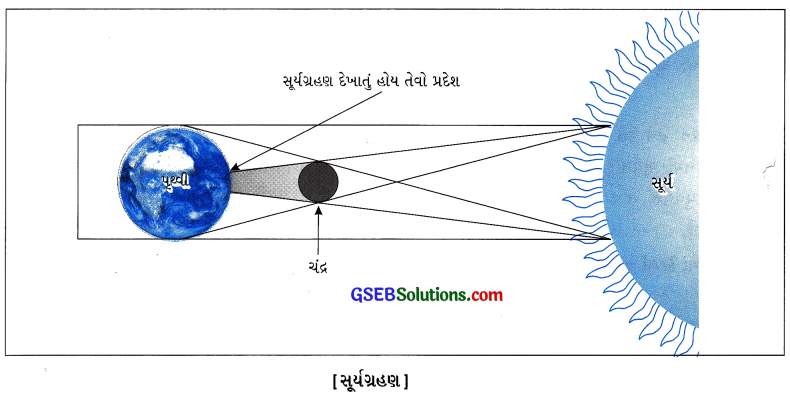 GSEB Class 6 Social Science Important Questions Chapter 9 આપણું ઘર પૃથ્વી 1