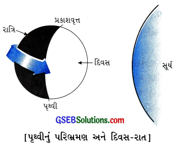 GSEB Class 6 Social Science Important Questions Chapter 9 આપણું ઘર પૃથ્વી 3