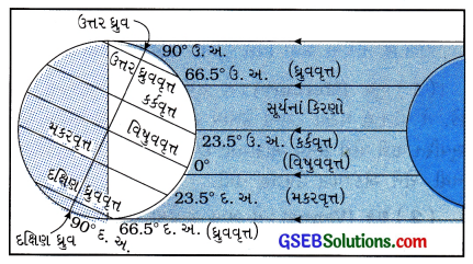 GSEB Class 6 Social Science Important Questions Chapter 9 આપણું ઘર પૃથ્વી 4