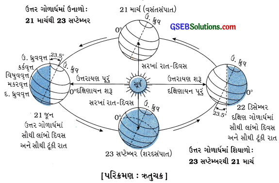 GSEB Class 6 Social Science Important Questions Chapter 9 આપણું ઘર પૃથ્વી 5