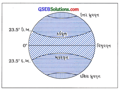 GSEB Class 6 Social Science Important Questions Chapter 9 આપણું ઘર પૃથ્વી 8